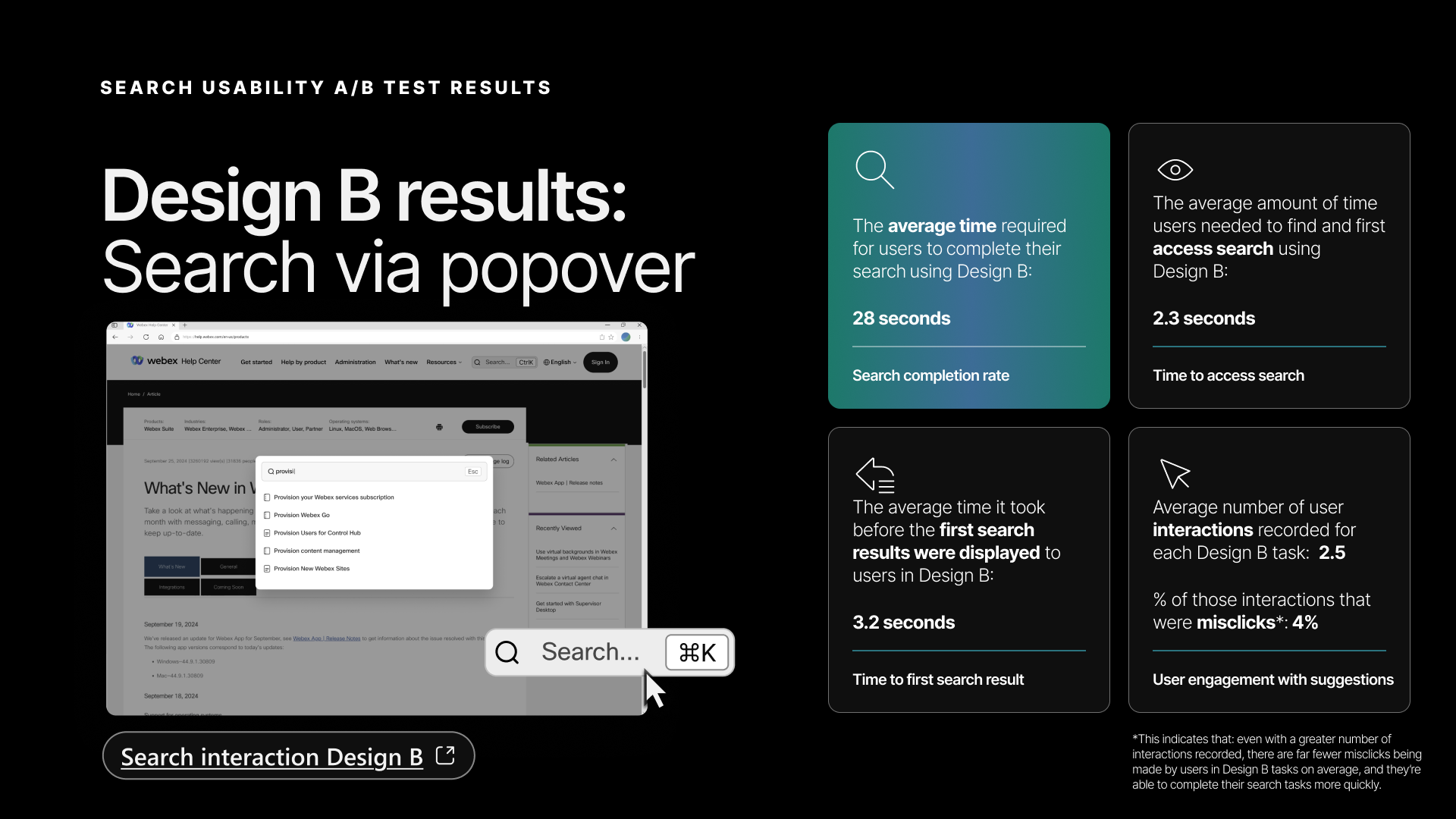 Design B results slide from the stakeholder presentation — titled 'Design B results: Search via popover'. Four metric cards: Search completion rate 28 seconds average (highlighted in green); Time to access search 2.3 seconds; Time to first search result 3.2 seconds; User engagement with suggestions showing 2.5 average interactions per Design B task, with 4% of those interactions being misclicks. A screenshot shows the popover open with 'Search...' input and the ⌘K keyboard shortcut badge visible. A footnote notes that despite a greater number of interactions recorded, there are far fewer misclicks being made by users in Design B tasks on average.