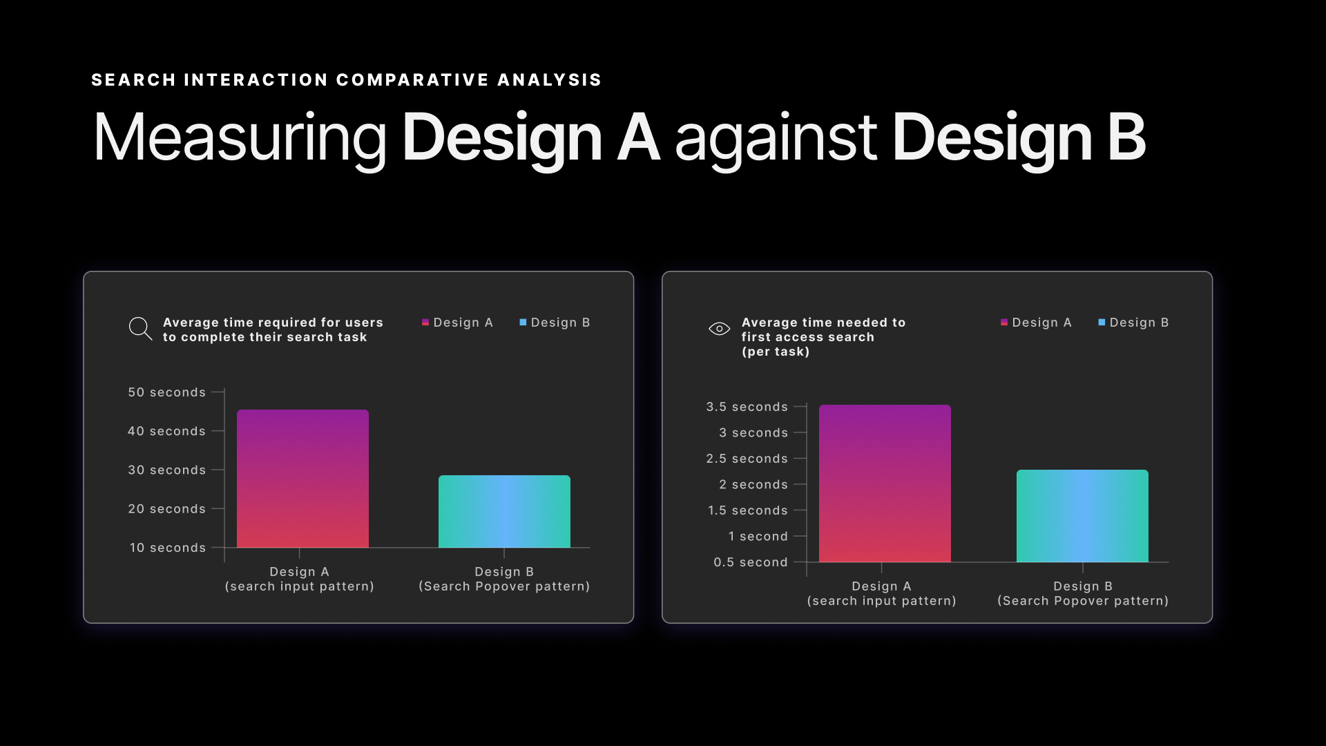 Comparative bar chart slide titled "Measuring Design A against Design B" — two side-by-side charts. Left: average time required for users to complete their search task: Design A ~45 seconds (tall pink bar), Design B ~28 seconds (shorter teal bar). Right: average time needed to first access search (per task): Design A ~3.5 seconds (tall pink bar), Design B ~2.3 seconds (shorter teal bar).