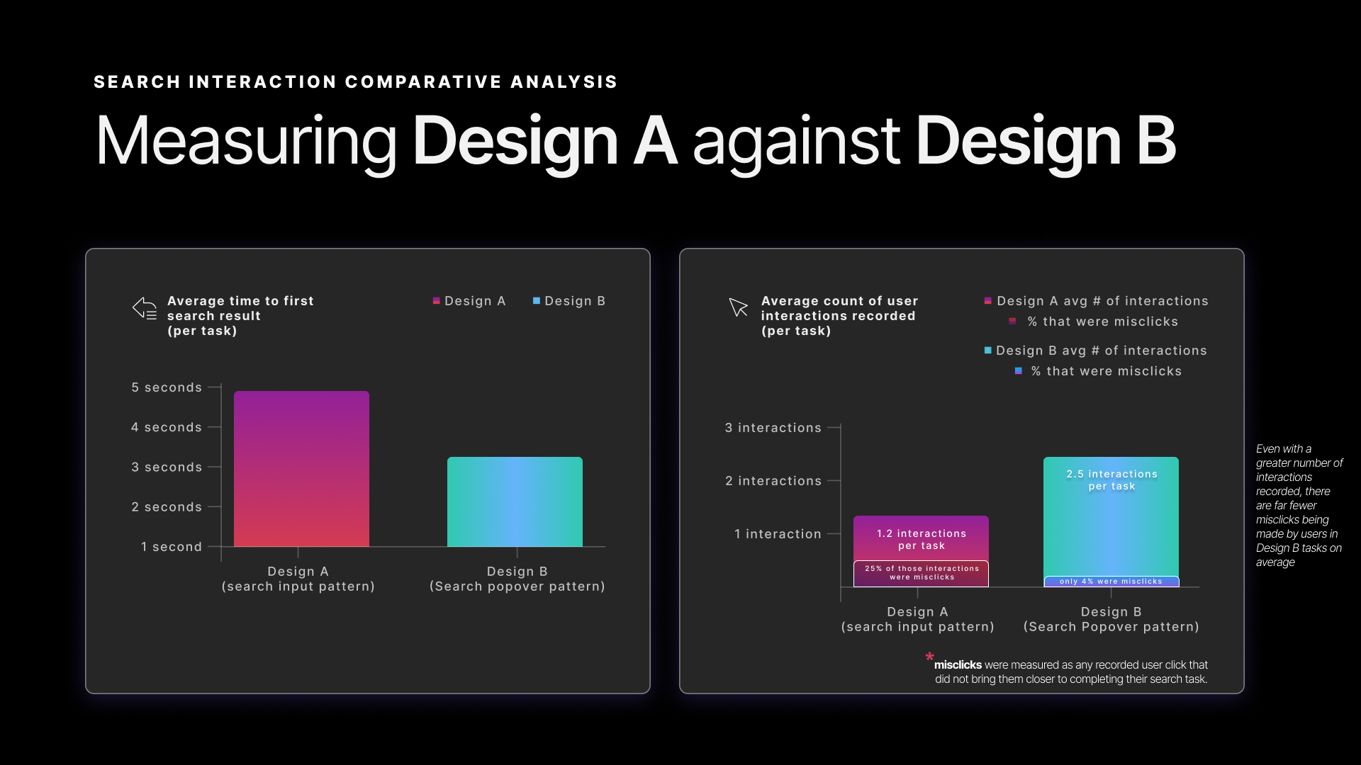 Comparative bar chart slide titled "Measuring Design A against Design B" — two side-by-side charts. Left: average time to first search result per task: Design A ~4.8 seconds (tall pink bar), Design B ~3.2 seconds (shorter teal bar). Right: average count of user interactions recorded per task with misclick percentage overlay: Design A 1.2 interactions, 25% misclicks (pink bar); Design B 2.5 interactions, 4% misclicks (teal bar). Annotation notes that despite more interactions, Design B has far fewer misclicks on average.